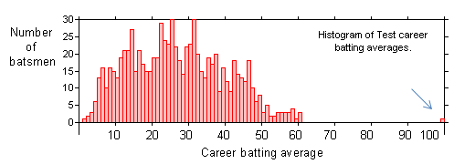 Batting Average Chart