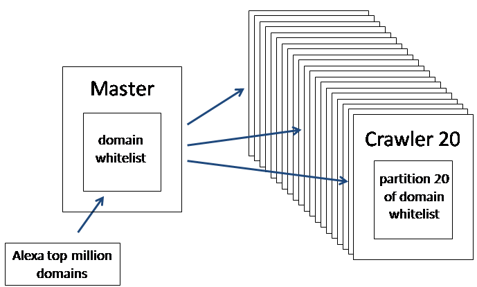 Data Crawler. Домен mil