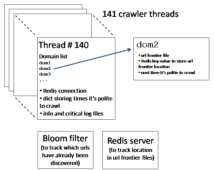 Single instance. Многопоточность Python. List Crawler. To Crawl. Crawler перевод.